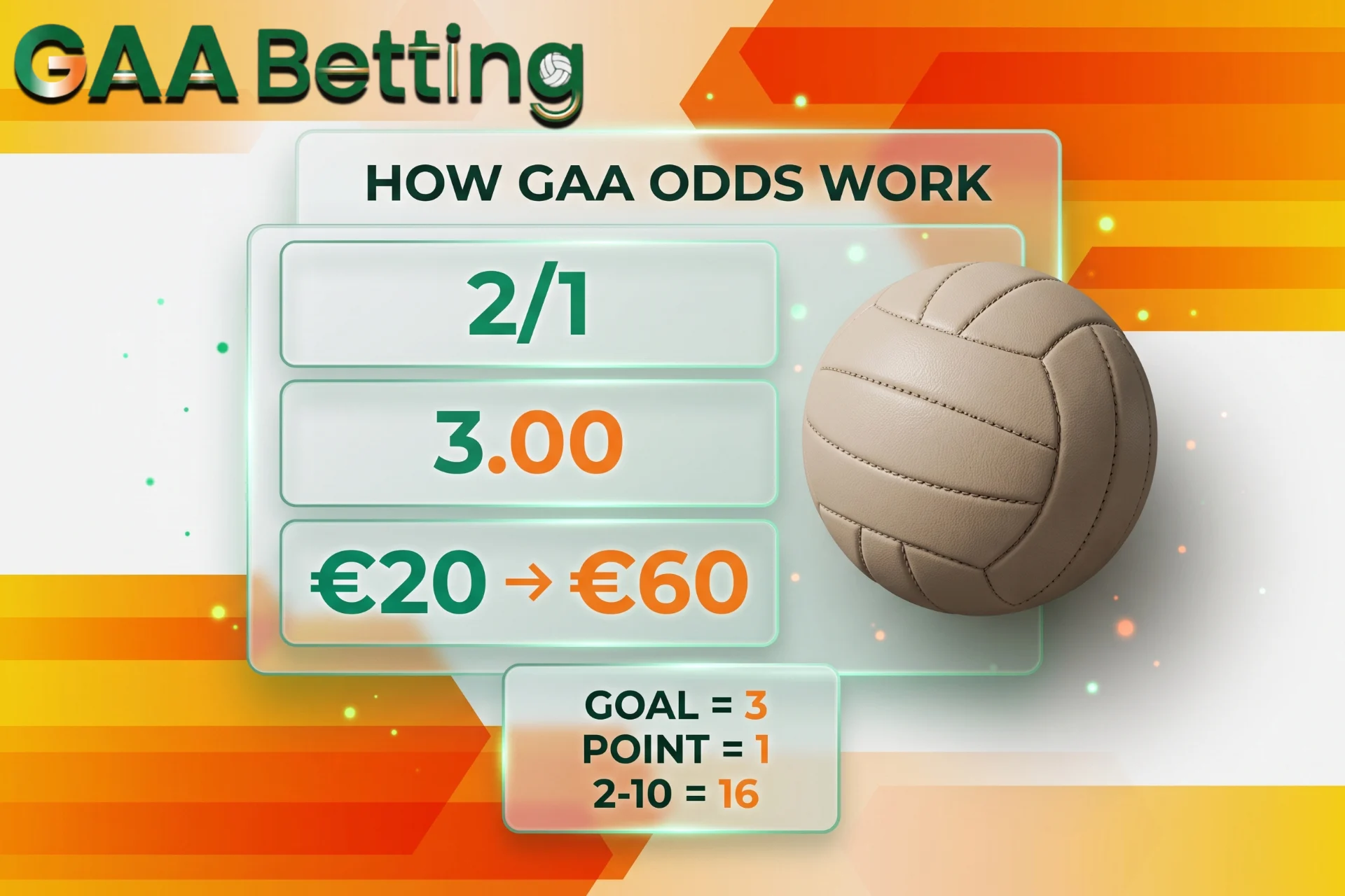 Educational GAA Betting odds guide explaining scoring rules and payouts, shown on a frosted glass card beside a stitched leather Gaelic football.